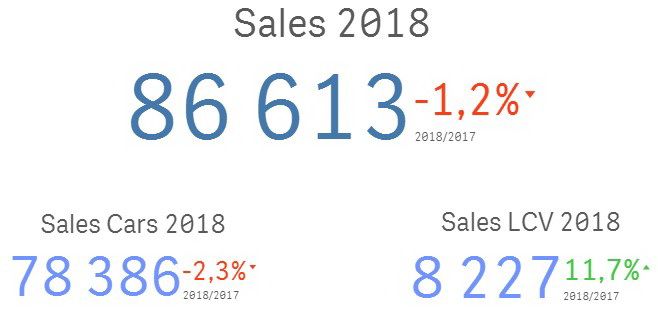 В 2018-м было продано 86613 автомобилей против 87634 авто годом ранее. Как видно выше, только рынок коммерческих автомобилей показал положительную динамику, увеличившись на 11,7% по отношению к 2017 году. Market 2018