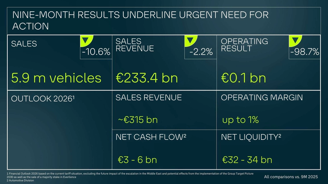 Slide met negenmaandscijfers Renault Group 2026