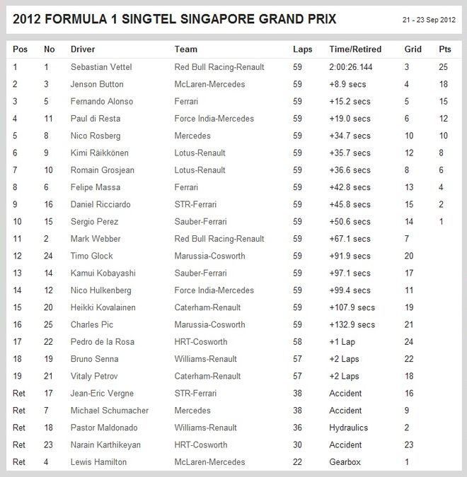 Гран При Сингапура 2012 — отчет, репортаж, Формула 1 на autoua.net, результаты 1
