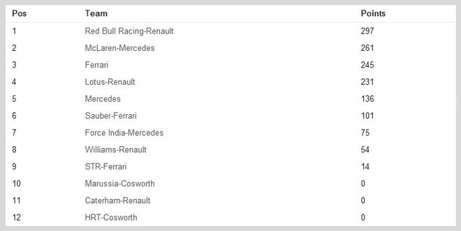Гран При Сингапура 2012 — отчет, репортаж, Формула 1 на autoua.net, результаты, команды