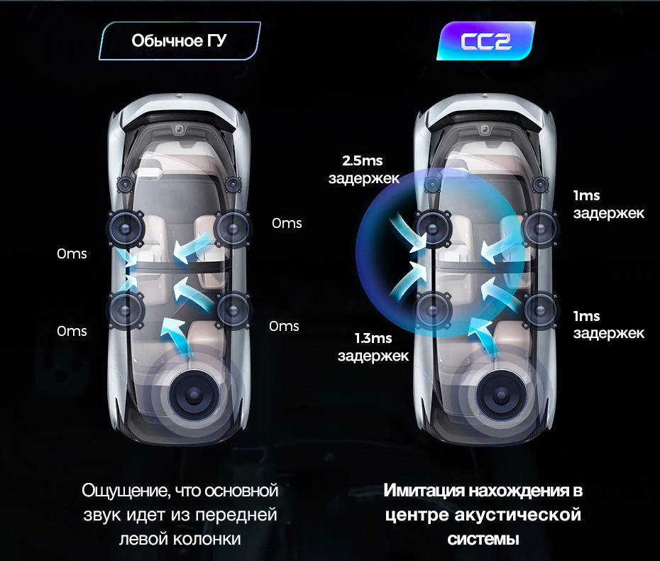 Небольшой ликбез, с помощью этой настройки можно добиться эффекта присутствия на стадионе или концертном зале. Работает это таким образом, что на каждый динамик выставляется определенная задержка по выводу звука. Примеры настроек доступны в интернете.